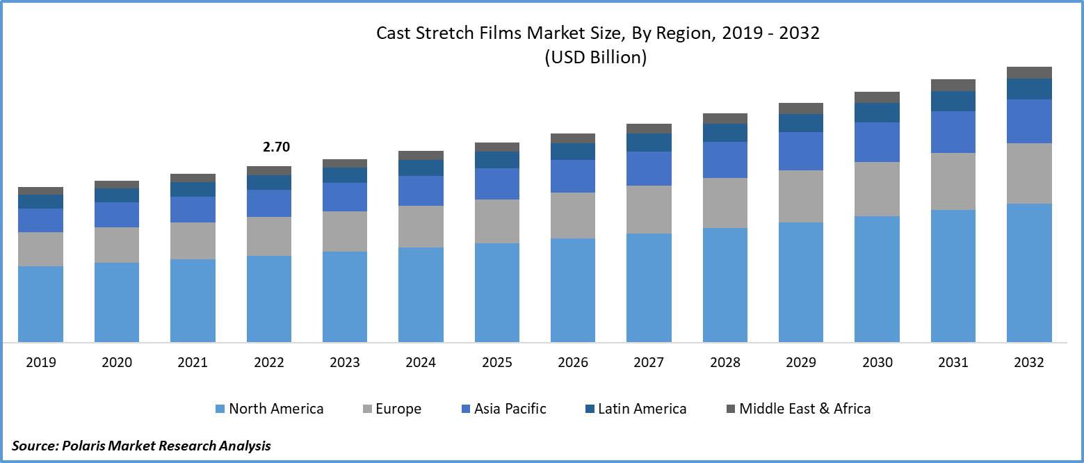 Cast Stretch Films Market Size